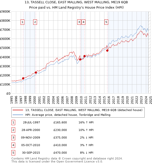 13, TASSELL CLOSE, EAST MALLING, WEST MALLING, ME19 6QB: Price paid vs HM Land Registry's House Price Index