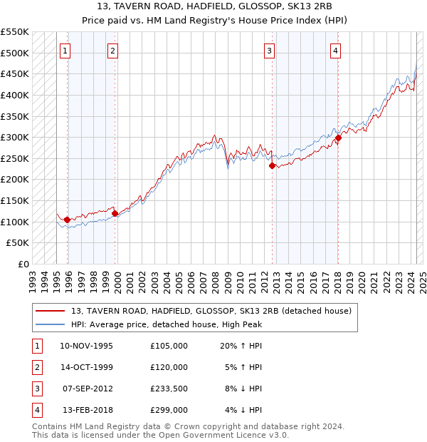 13, TAVERN ROAD, HADFIELD, GLOSSOP, SK13 2RB: Price paid vs HM Land Registry's House Price Index