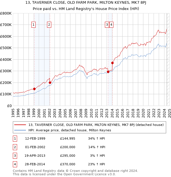 13, TAVERNER CLOSE, OLD FARM PARK, MILTON KEYNES, MK7 8PJ: Price paid vs HM Land Registry's House Price Index