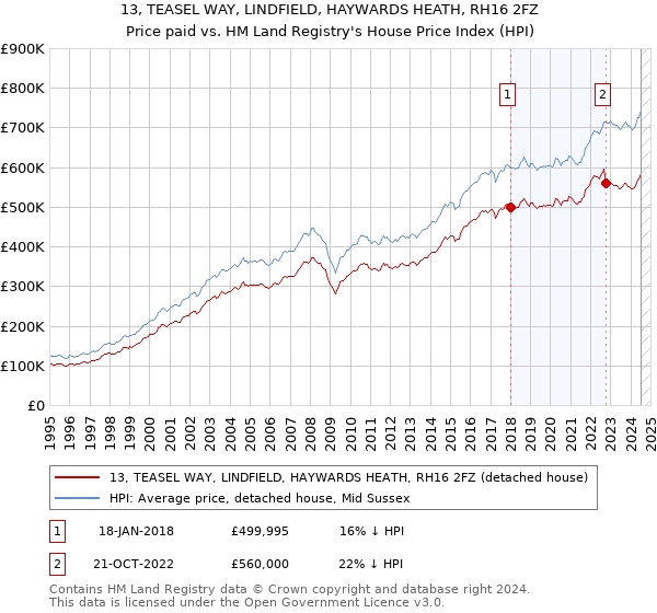 13, TEASEL WAY, LINDFIELD, HAYWARDS HEATH, RH16 2FZ: Price paid vs HM Land Registry's House Price Index