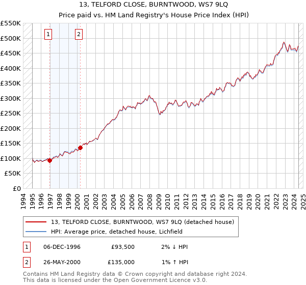 13, TELFORD CLOSE, BURNTWOOD, WS7 9LQ: Price paid vs HM Land Registry's House Price Index