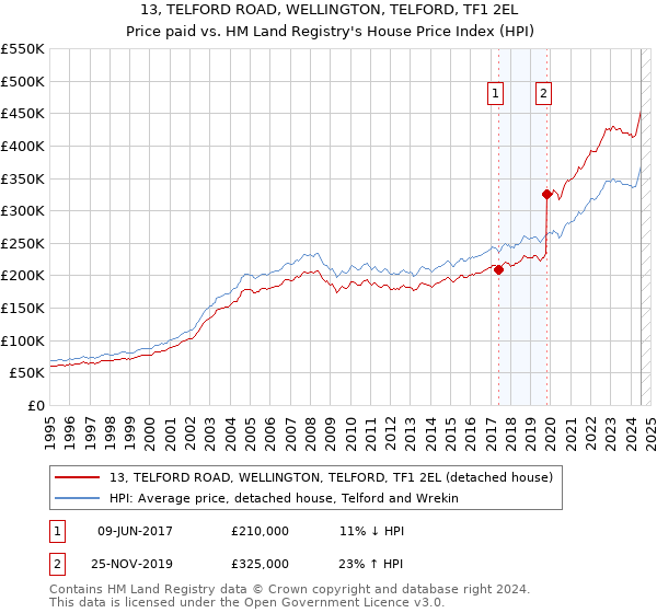 13, TELFORD ROAD, WELLINGTON, TELFORD, TF1 2EL: Price paid vs HM Land Registry's House Price Index