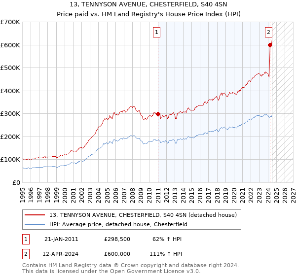 13, TENNYSON AVENUE, CHESTERFIELD, S40 4SN: Price paid vs HM Land Registry's House Price Index