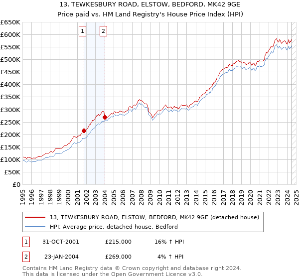 13, TEWKESBURY ROAD, ELSTOW, BEDFORD, MK42 9GE: Price paid vs HM Land Registry's House Price Index