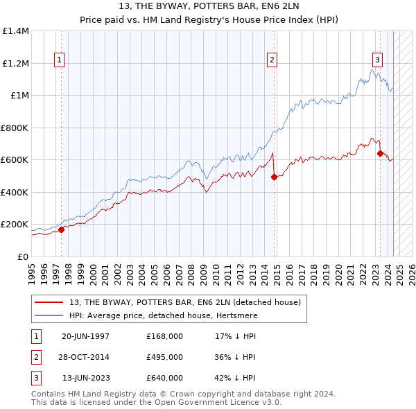 13, THE BYWAY, POTTERS BAR, EN6 2LN: Price paid vs HM Land Registry's House Price Index