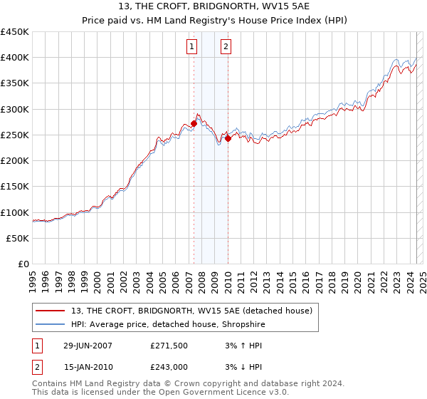 13, THE CROFT, BRIDGNORTH, WV15 5AE: Price paid vs HM Land Registry's House Price Index