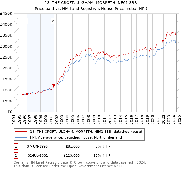 13, THE CROFT, ULGHAM, MORPETH, NE61 3BB: Price paid vs HM Land Registry's House Price Index