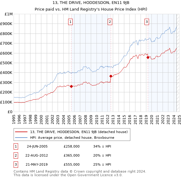 13, THE DRIVE, HODDESDON, EN11 9JB: Price paid vs HM Land Registry's House Price Index