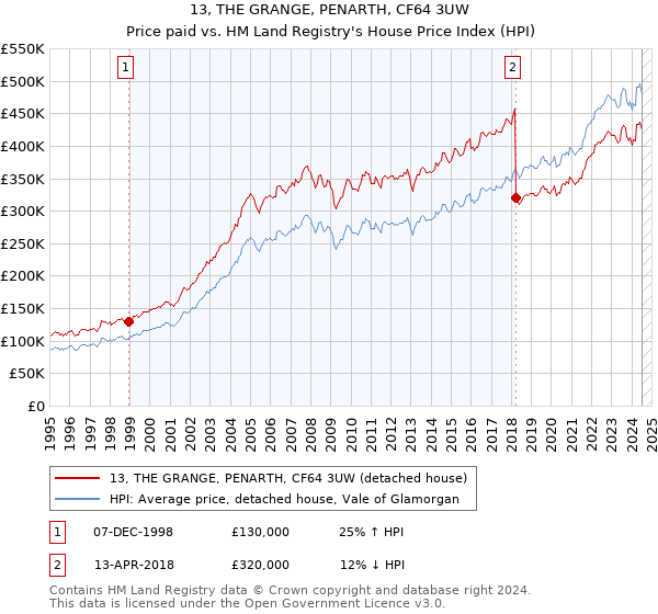 13, THE GRANGE, PENARTH, CF64 3UW: Price paid vs HM Land Registry's House Price Index