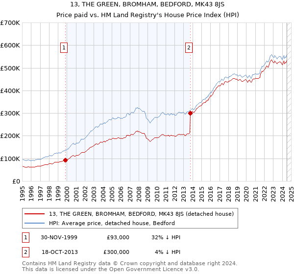 13, THE GREEN, BROMHAM, BEDFORD, MK43 8JS: Price paid vs HM Land Registry's House Price Index