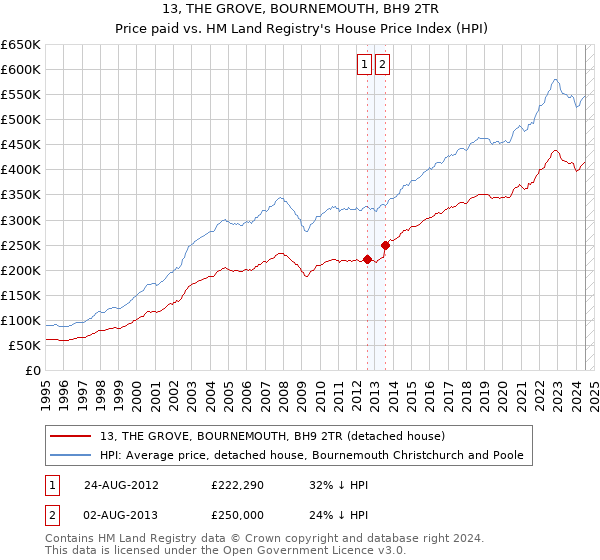 13, THE GROVE, BOURNEMOUTH, BH9 2TR: Price paid vs HM Land Registry's House Price Index