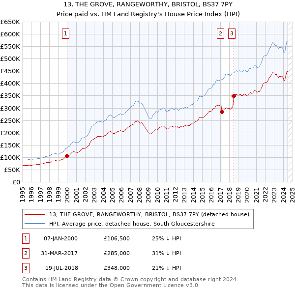 13, THE GROVE, RANGEWORTHY, BRISTOL, BS37 7PY: Price paid vs HM Land Registry's House Price Index