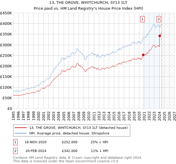 13, THE GROVE, WHITCHURCH, SY13 1LT: Price paid vs HM Land Registry's House Price Index