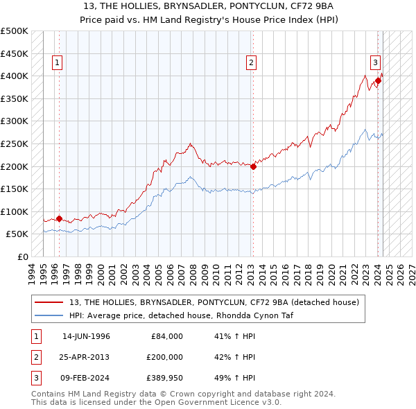 13, THE HOLLIES, BRYNSADLER, PONTYCLUN, CF72 9BA: Price paid vs HM Land Registry's House Price Index