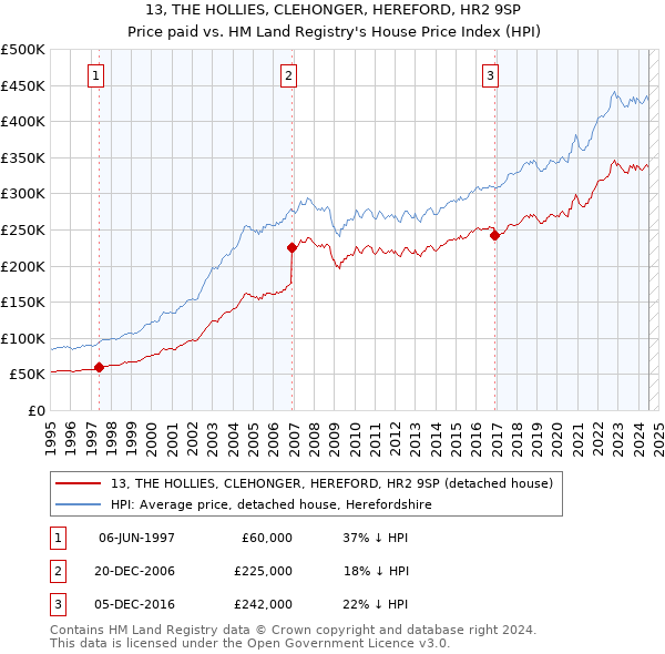 13, THE HOLLIES, CLEHONGER, HEREFORD, HR2 9SP: Price paid vs HM Land Registry's House Price Index