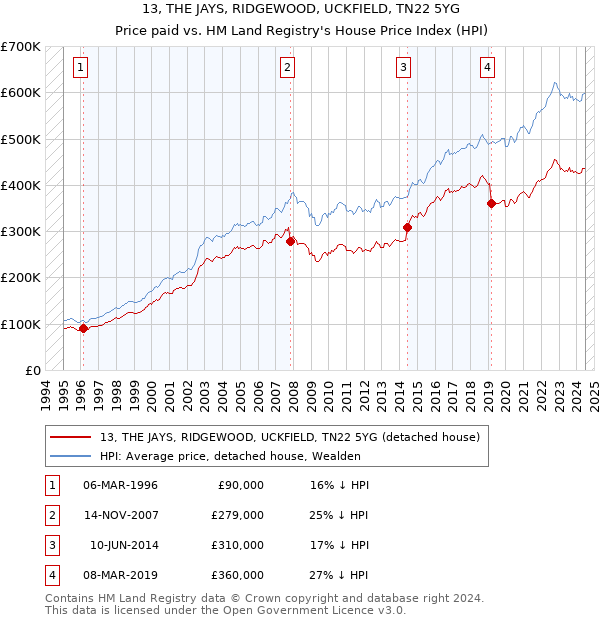 13, THE JAYS, RIDGEWOOD, UCKFIELD, TN22 5YG: Price paid vs HM Land Registry's House Price Index