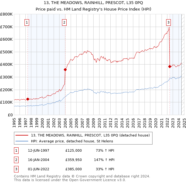 13, THE MEADOWS, RAINHILL, PRESCOT, L35 0PQ: Price paid vs HM Land Registry's House Price Index