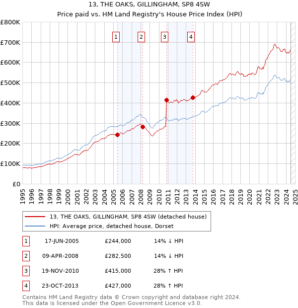 13, THE OAKS, GILLINGHAM, SP8 4SW: Price paid vs HM Land Registry's House Price Index