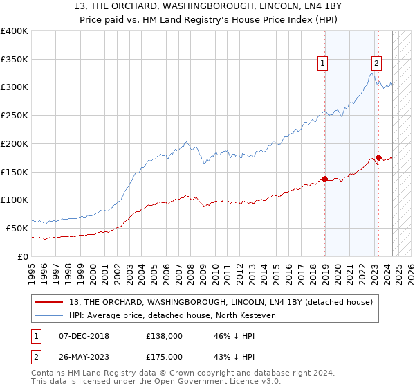 13, THE ORCHARD, WASHINGBOROUGH, LINCOLN, LN4 1BY: Price paid vs HM Land Registry's House Price Index