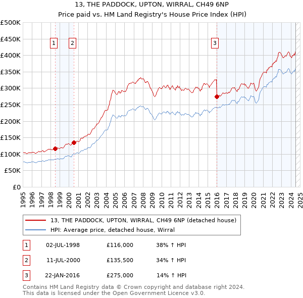 13, THE PADDOCK, UPTON, WIRRAL, CH49 6NP: Price paid vs HM Land Registry's House Price Index