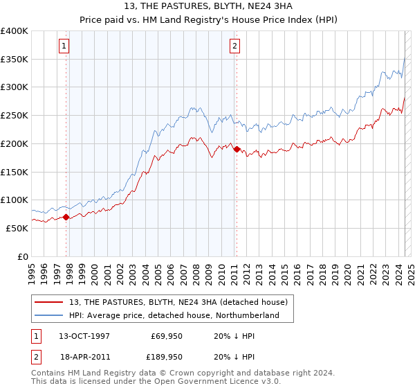 13, THE PASTURES, BLYTH, NE24 3HA: Price paid vs HM Land Registry's House Price Index