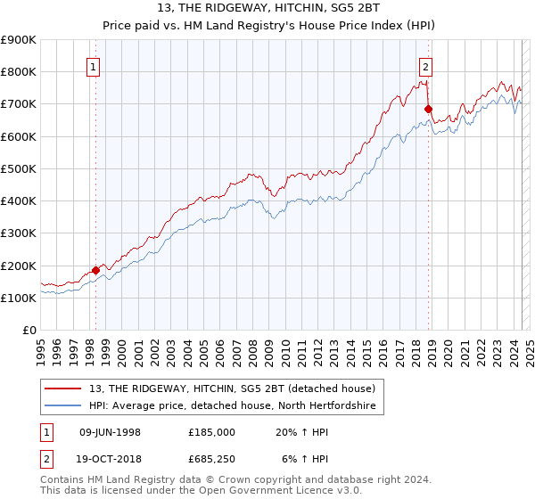 13, THE RIDGEWAY, HITCHIN, SG5 2BT: Price paid vs HM Land Registry's House Price Index