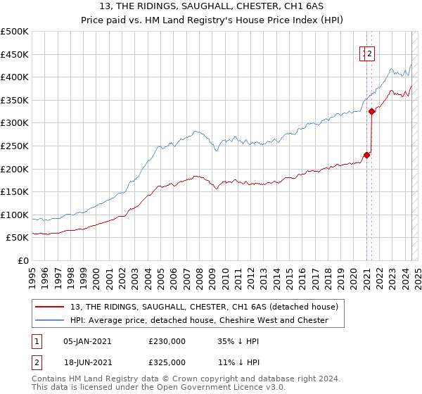 13, THE RIDINGS, SAUGHALL, CHESTER, CH1 6AS: Price paid vs HM Land Registry's House Price Index