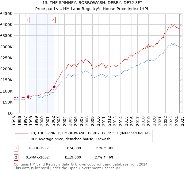 13, THE SPINNEY, BORROWASH, DERBY, DE72 3FT: Price paid vs HM Land Registry's House Price Index