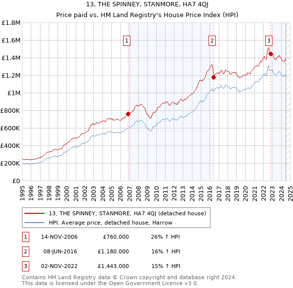 13, THE SPINNEY, STANMORE, HA7 4QJ: Price paid vs HM Land Registry's House Price Index