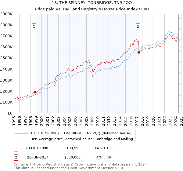 13, THE SPINNEY, TONBRIDGE, TN9 2QQ: Price paid vs HM Land Registry's House Price Index