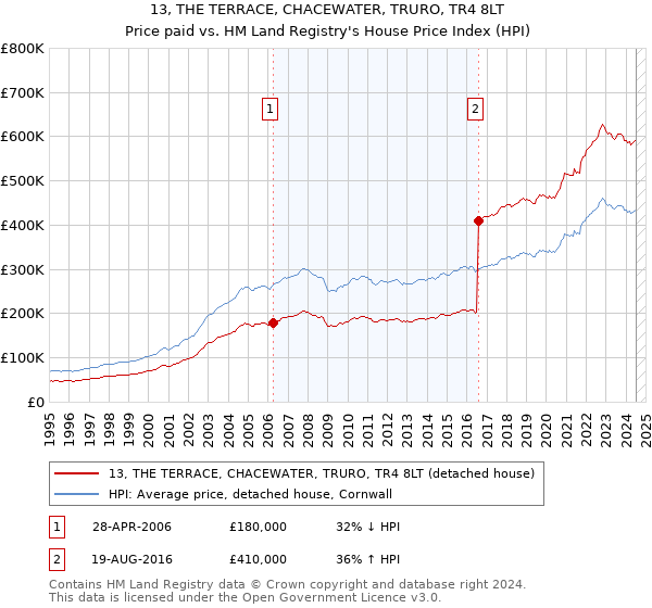 13, THE TERRACE, CHACEWATER, TRURO, TR4 8LT: Price paid vs HM Land Registry's House Price Index