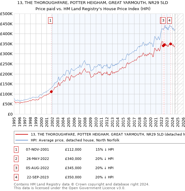 13, THE THOROUGHFARE, POTTER HEIGHAM, GREAT YARMOUTH, NR29 5LD: Price paid vs HM Land Registry's House Price Index