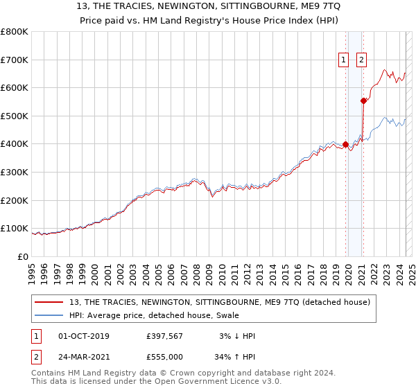 13, THE TRACIES, NEWINGTON, SITTINGBOURNE, ME9 7TQ: Price paid vs HM Land Registry's House Price Index