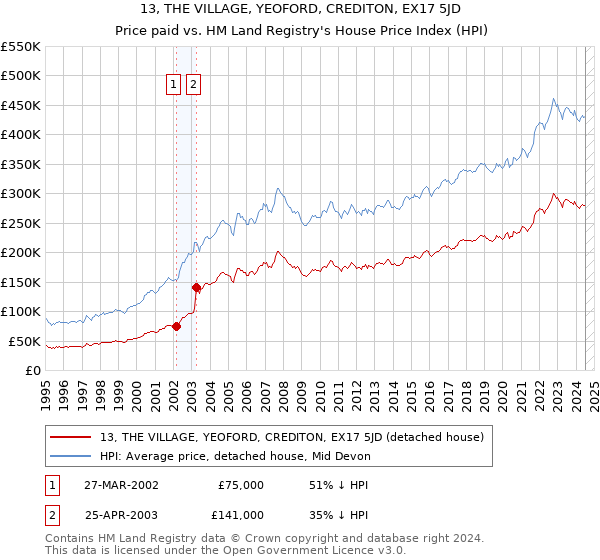 13, THE VILLAGE, YEOFORD, CREDITON, EX17 5JD: Price paid vs HM Land Registry's House Price Index