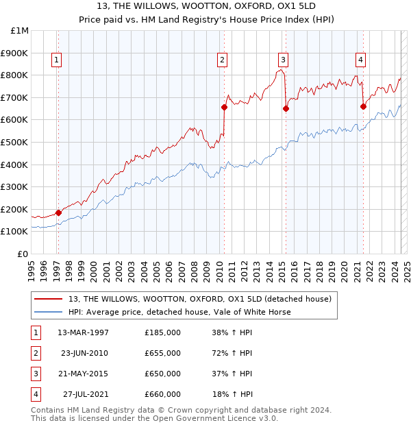 13, THE WILLOWS, WOOTTON, OXFORD, OX1 5LD: Price paid vs HM Land Registry's House Price Index