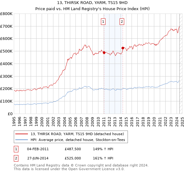 13, THIRSK ROAD, YARM, TS15 9HD: Price paid vs HM Land Registry's House Price Index