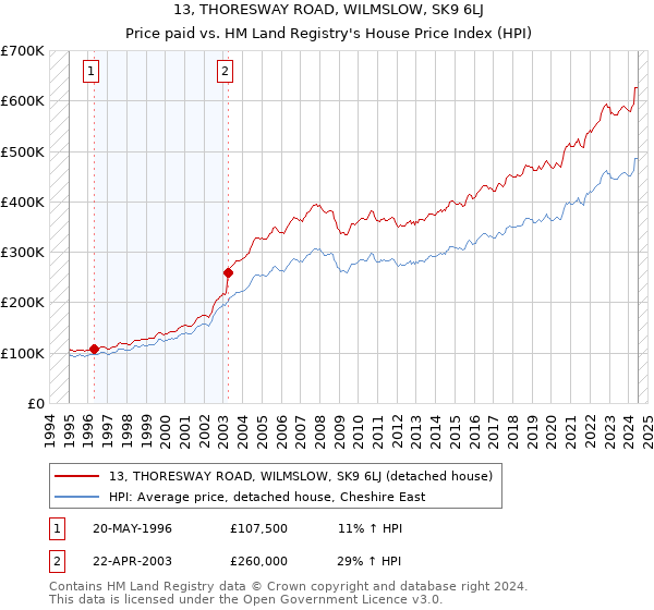 13, THORESWAY ROAD, WILMSLOW, SK9 6LJ: Price paid vs HM Land Registry's House Price Index