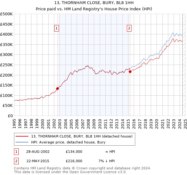 13, THORNHAM CLOSE, BURY, BL8 1HH: Price paid vs HM Land Registry's House Price Index