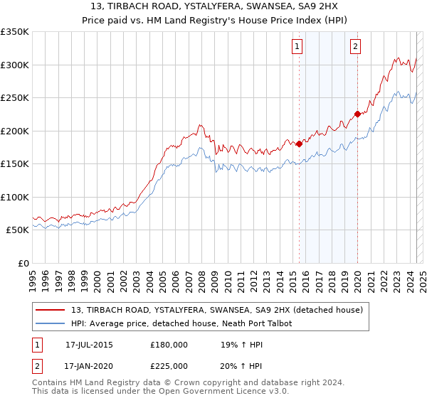 13, TIRBACH ROAD, YSTALYFERA, SWANSEA, SA9 2HX: Price paid vs HM Land Registry's House Price Index