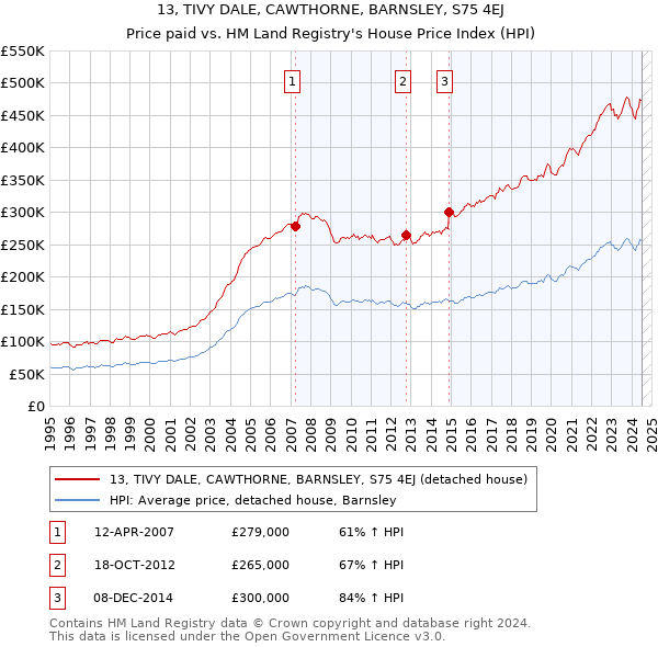 13, TIVY DALE, CAWTHORNE, BARNSLEY, S75 4EJ: Price paid vs HM Land Registry's House Price Index