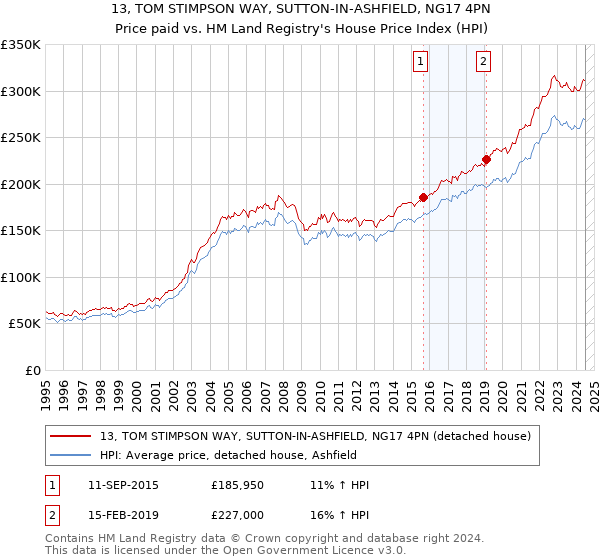 13, TOM STIMPSON WAY, SUTTON-IN-ASHFIELD, NG17 4PN: Price paid vs HM Land Registry's House Price Index