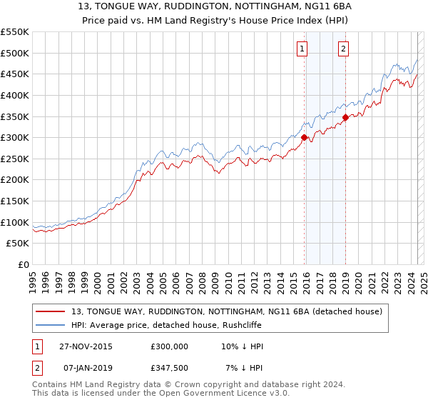 13, TONGUE WAY, RUDDINGTON, NOTTINGHAM, NG11 6BA: Price paid vs HM Land Registry's House Price Index