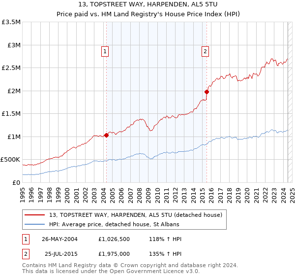 13, TOPSTREET WAY, HARPENDEN, AL5 5TU: Price paid vs HM Land Registry's House Price Index