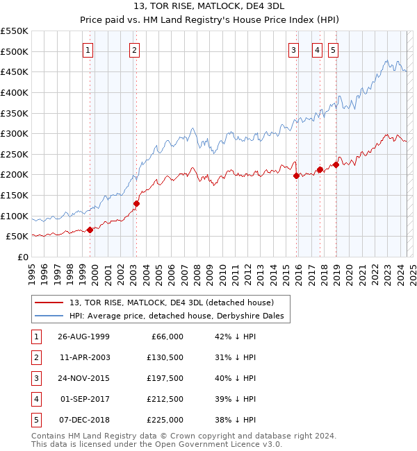 13, TOR RISE, MATLOCK, DE4 3DL: Price paid vs HM Land Registry's House Price Index