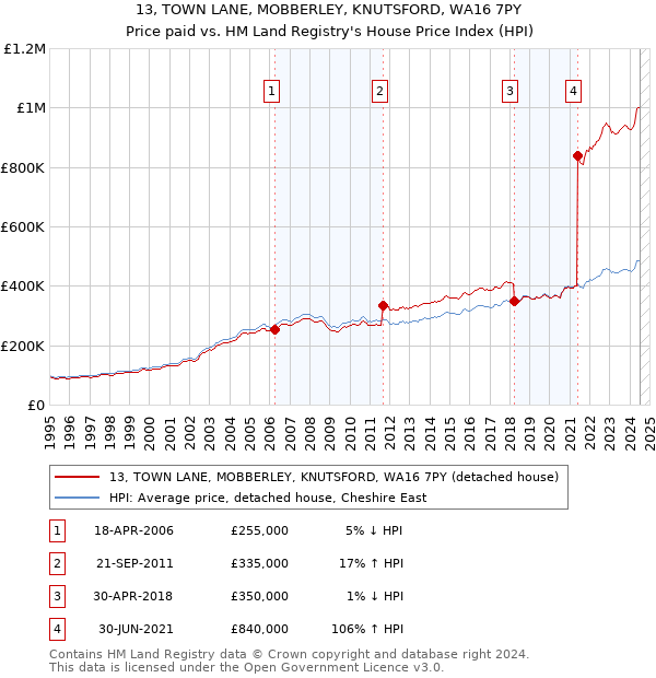 13, TOWN LANE, MOBBERLEY, KNUTSFORD, WA16 7PY: Price paid vs HM Land Registry's House Price Index