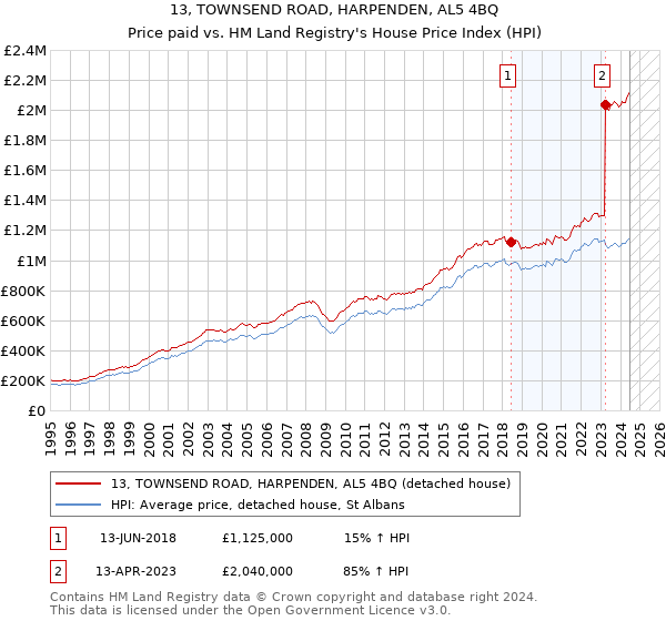 13, TOWNSEND ROAD, HARPENDEN, AL5 4BQ: Price paid vs HM Land Registry's House Price Index