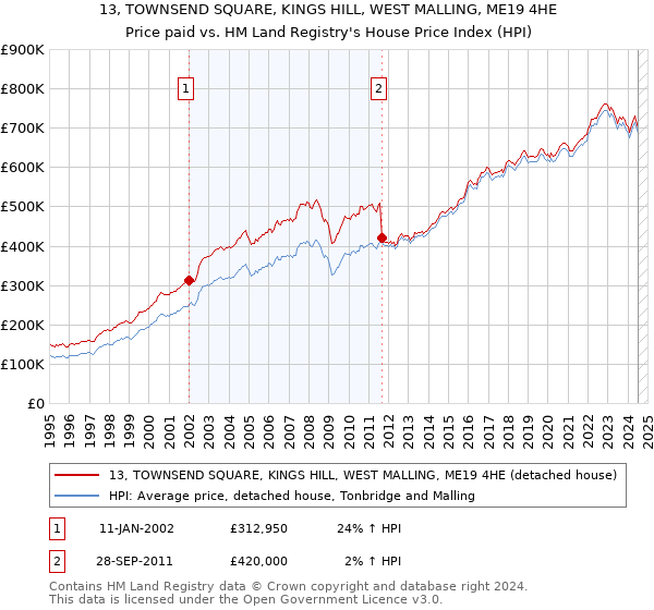 13, TOWNSEND SQUARE, KINGS HILL, WEST MALLING, ME19 4HE: Price paid vs HM Land Registry's House Price Index