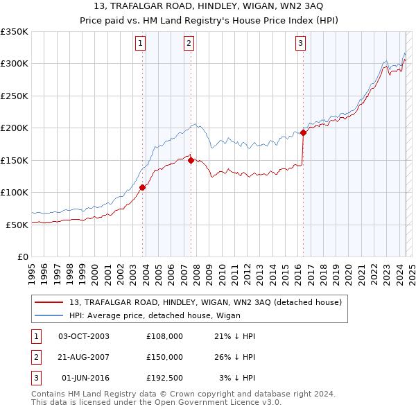 13, TRAFALGAR ROAD, HINDLEY, WIGAN, WN2 3AQ: Price paid vs HM Land Registry's House Price Index