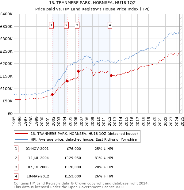 13, TRANMERE PARK, HORNSEA, HU18 1QZ: Price paid vs HM Land Registry's House Price Index