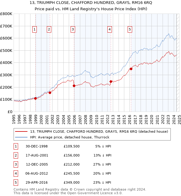 13, TRIUMPH CLOSE, CHAFFORD HUNDRED, GRAYS, RM16 6RQ: Price paid vs HM Land Registry's House Price Index